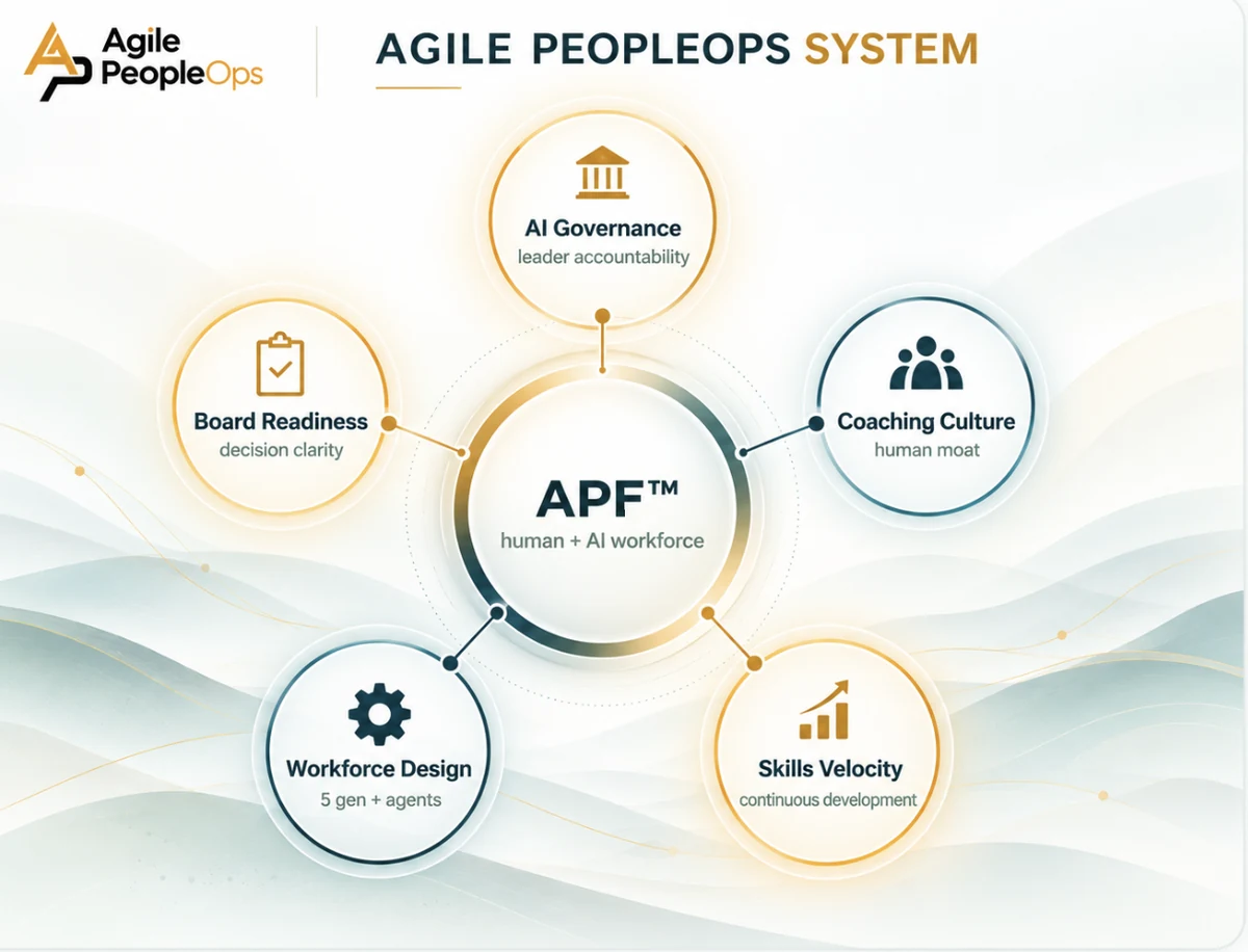 The Agile PeopleOps system: APF™ for the human + AI workforce at the center, connected to AI governance, coaching culture, skills velocity, workforce design and board readiness